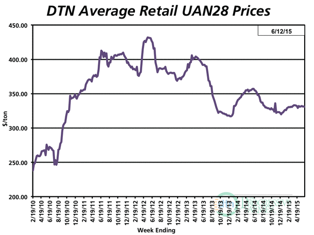 So far, UAN28 prices have tumbled only about 7% compared to last year. Retailers are keeping inventories of all fertilizers low, so they don&#039;t get stuck owning a depreciating product, some agronomists speculate. (DTN chart)